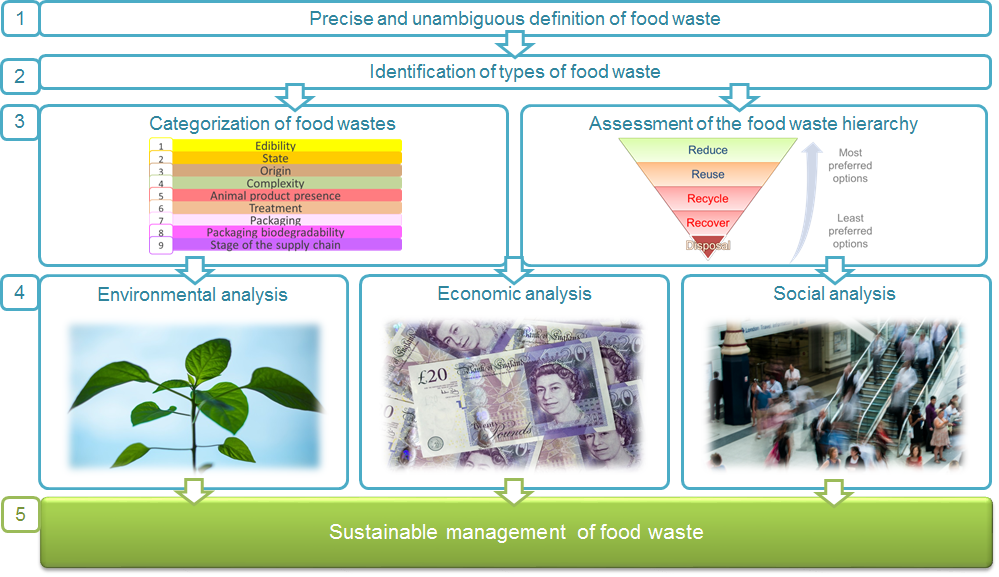 a-methodology-for-sustainable-management-of-food-waste-refresh